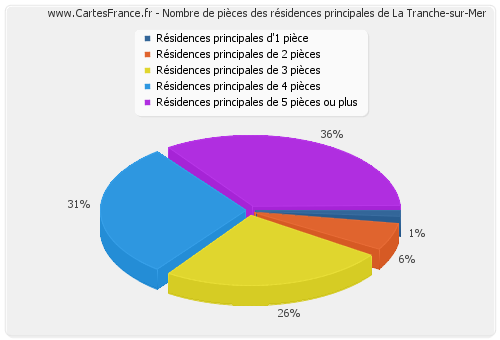 Nombre de pièces des résidences principales de La Tranche-sur-Mer